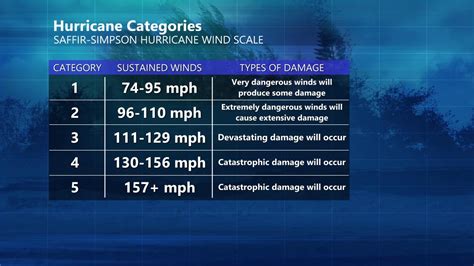 What is a storm surge and how dangerous is a Category 4 hurricane?