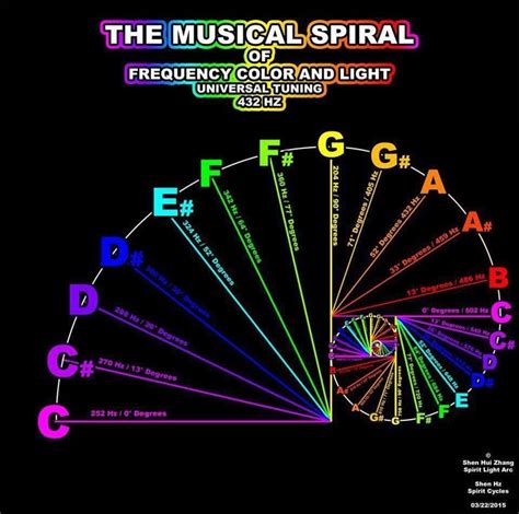 Image result for divine hertz | Sacred geometry, Music theory, Geometry