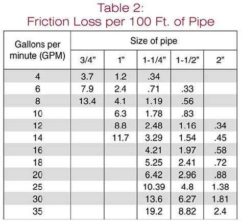 Gallons Per Foot Of Pipe Chart - Best Picture Of Chart Anyimage.Org