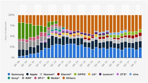 Smartphone Global Market Share: 2009 to 2018 | PCMag