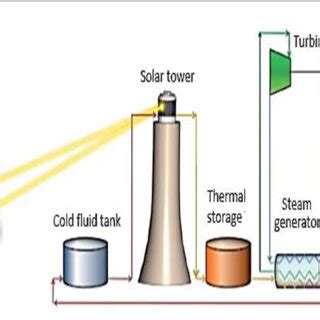 Schematic diagram of a concentrated solar power station | Download ...