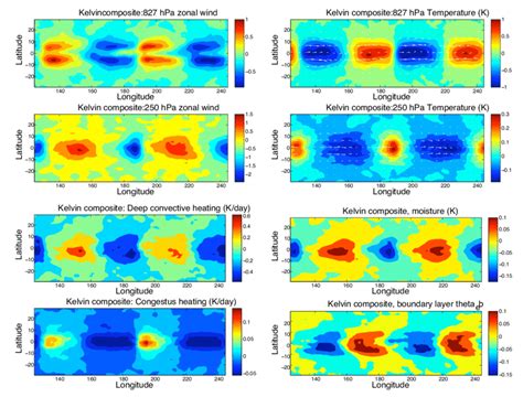 Zonal structure of the Kelvin waves, focusing on a portion of the... | Download Scientific Diagram