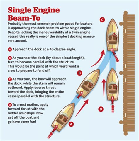 Follow our 10-step program to take the chaos out of docking. | Boating tips, Boat, Boat navigation