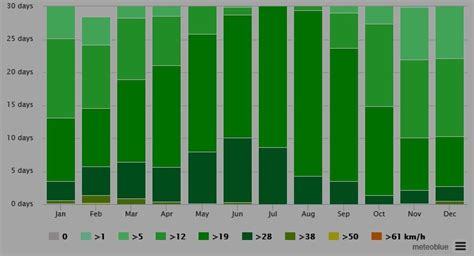 wind speeds in Amman (Weather of Jordan/ Amman 2016) | Download Scientific Diagram