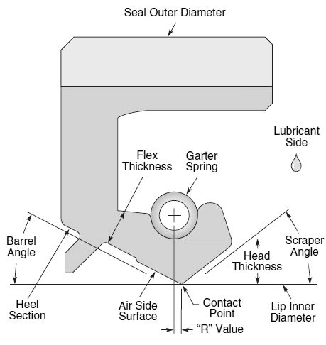 Structure of Rotary shaft seal [2] To avoid conducting huge ...