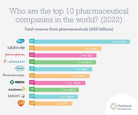 The Top 10 Global Pharmaceutical Companies 2022 | TopForeignStocks.com