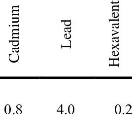 Specifications for toxicity of nine leached heavy metals (EPA 2011a) 382 | Download Scientific ...