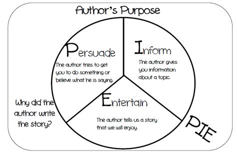 Author's Purpose - Mrs. Thelen - 6th grade language arts & MAthmrs. duflo - 6th grade math & Science