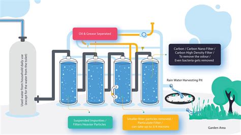 Vasudha Aqua - Grey Water Recycling Systems, Greywater Treatment, Water Recysling System ...