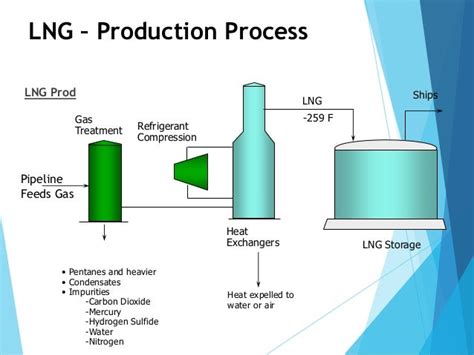 Liquefied Natural Gas ( LNG )