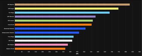 The best classes in World of Warcraft Classic (PvE) - Dot Esports