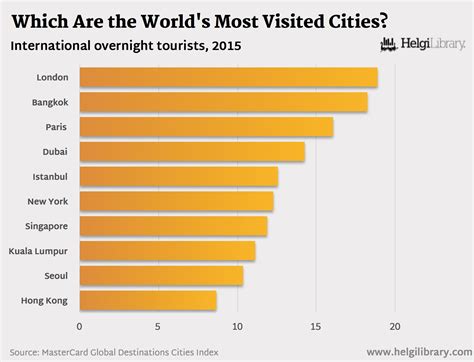 Which Are the World's Most Visited Cities? | Helgi Library