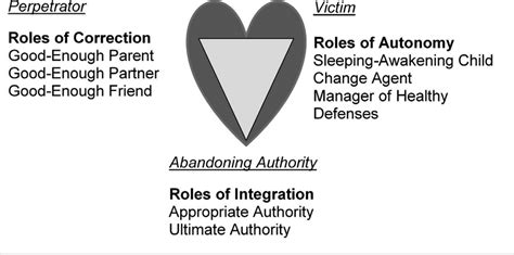 TSM trauma-triangle role transformations. Adapted from ''Transforming ...