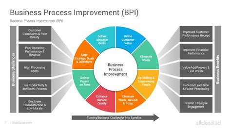 Process Improvement PowerPoint Template PPT Designs - SlideSalad | Process improvement, Business ...