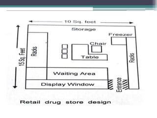 Pharmacy layout design | PPT