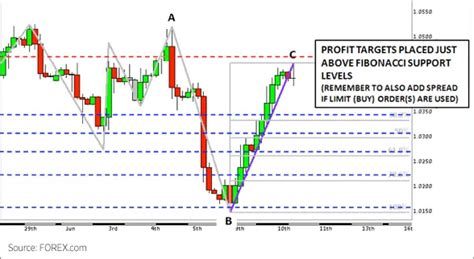 What are Doji Candle Patterns in Trading? - FOREX.com US