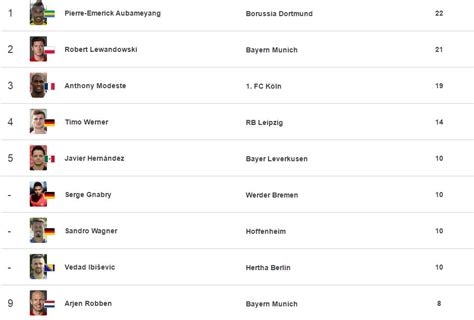 Bundesliga top scorers after 24 games : r/soccer