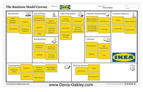 Ikea Business Model Canvas | Business model canvas, Business canvas, Business analy… | Business ...