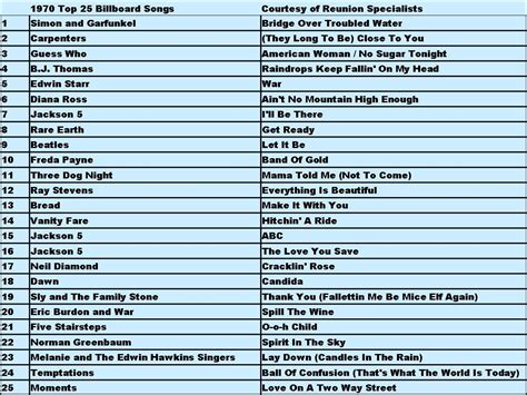 1970 Top Billboard Hits Billboard Songs, Billboard Hits, California ...