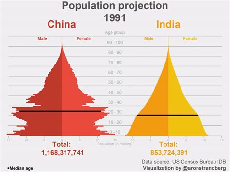 This animation compares the population growth of India and China | World Economic Forum