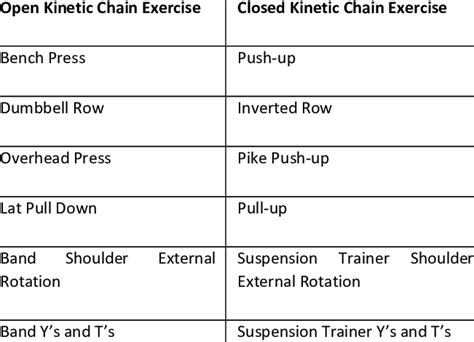 List of open kinetic chain exercises and their biomechanically... | Download Scientific Diagram