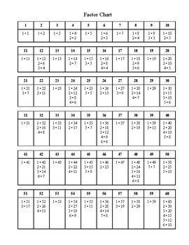 Factor Chart | Chart, Algebra classroom, Math classroom