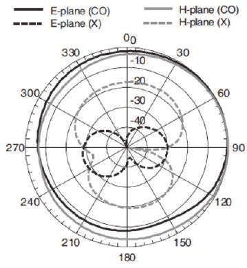 The radiation patterns in both planes for an indoor base station ...