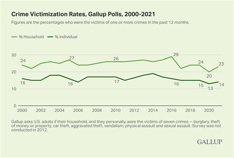 U.S. Crime Victimization Up Slightly From 2020 Low