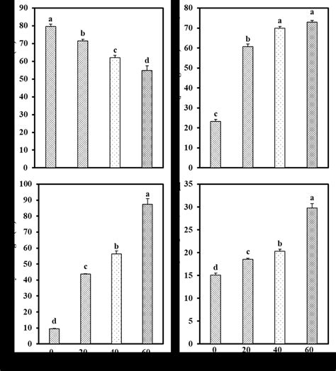 Effects of salinity on (a) relative water content, (b) proline, (c)... | Download Scientific Diagram