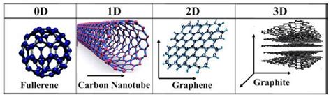 Examples for 0D, 1D, 2D, and 3D carbon nanostructures | Download Scientific Diagram