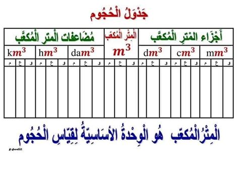 منتدى منارة العلم: جداول الأوزان والحجوم والمسافات والمساحات