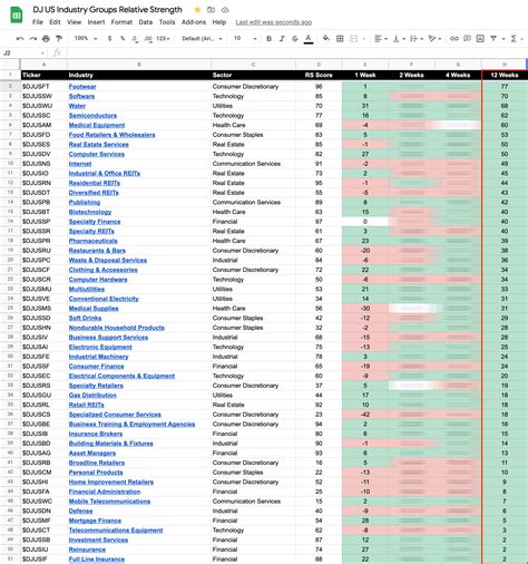 104 Dow Jones Sector Industry Groups sorted by Relative Strength ...