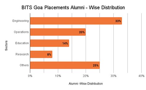 BITS Goa Placements 2021: Average Package: INR 16 LPA & Highest Package: INR 43.3 LPA