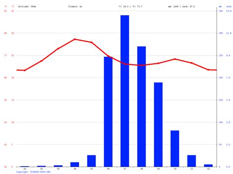 Pune climate: Average Temperature, weather by month, Pune weather averages - Climate-Data.org