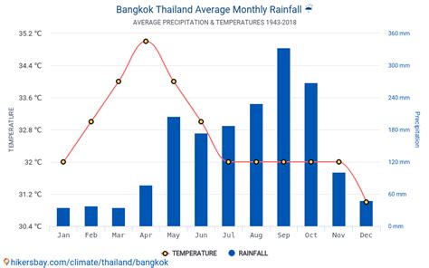 Data tables and charts monthly and yearly climate conditions in Bangkok ...