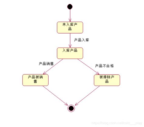 UML--状态图的基本概念和作用_状态图的作用-CSDN博客