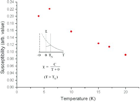 Diagram of susceptibility. | Download Scientific Diagram