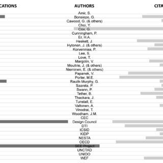 Design Policy-Key authors | Download Scientific Diagram