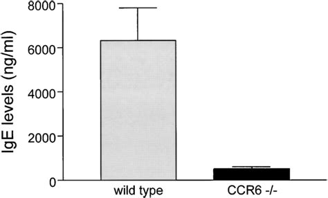 Serum IgE. Total IgE levels were measured in serum prepared from normal... | Download Scientific ...