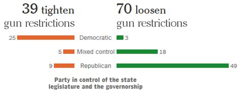 Chart of the Week: Most new gun laws since Newtown ease restrictions ...