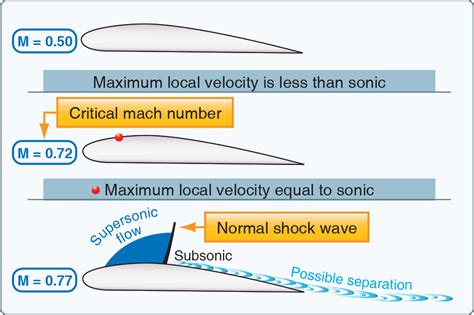 Aerodynamics: High Speed Flight – Learn to Fly Blog - ASA (Aviation ...