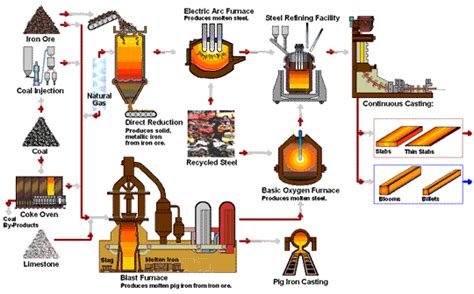 #steelmaking | Steel, Pig iron, Iron ore