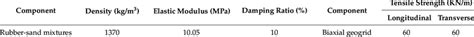 Mechanical characteristics of the isolation layer. | Download Scientific Diagram