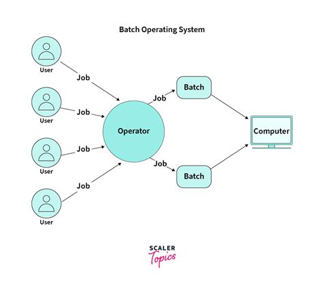 Types Of Operating System Software