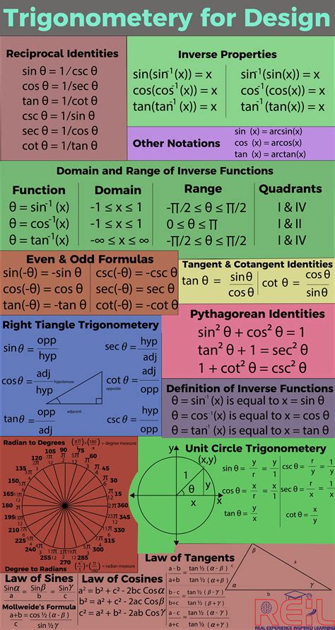 Trigonometría ayuda educativa hoja de trucos póster útil fácil etsy ...