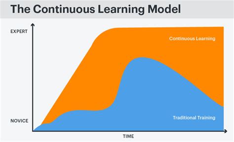 Continuous Learning: A Cornerstone of High-Performing Workforces - Knowledge Services