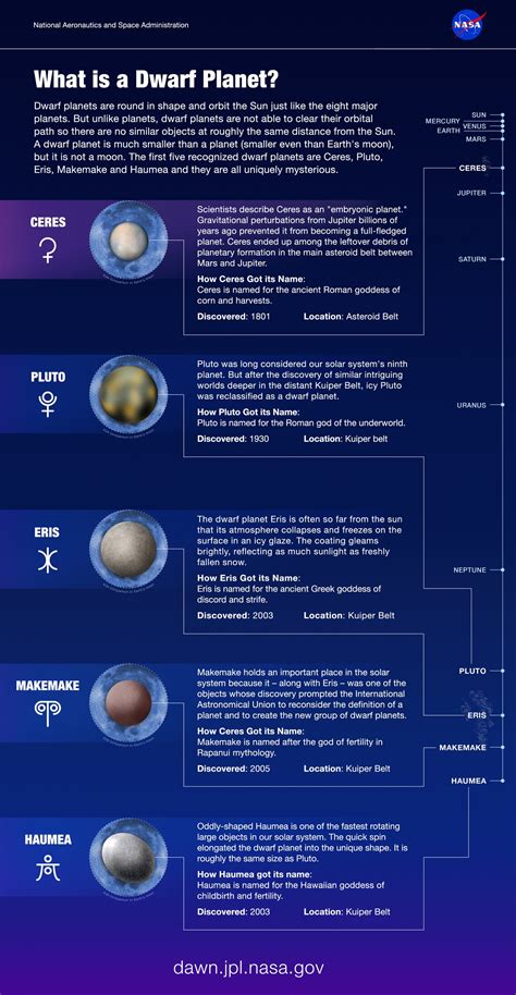 What is a Dwarf Planet? | NASA Jet Propulsion Laboratory (JPL)