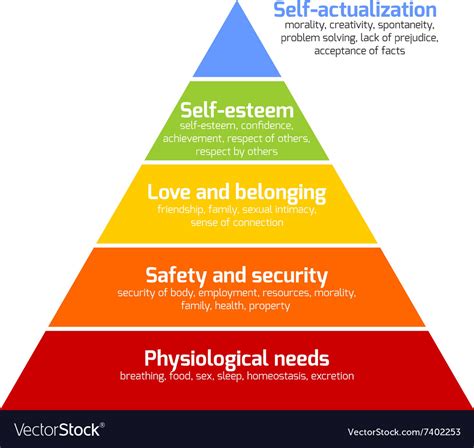 Piramida Maslow