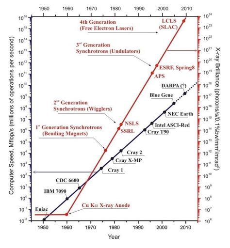 4: Development of synchrotron science from the 1950s till 2010s (red ...