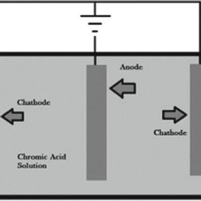 Anodizing process [14] | Download Scientific Diagram